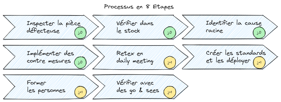 processus en 8 étapes