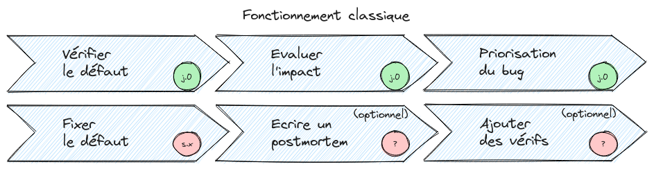 fonctionnement classique
